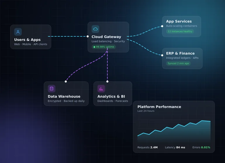 Finovo Cloud Inventory & Warehouse Orchestrator